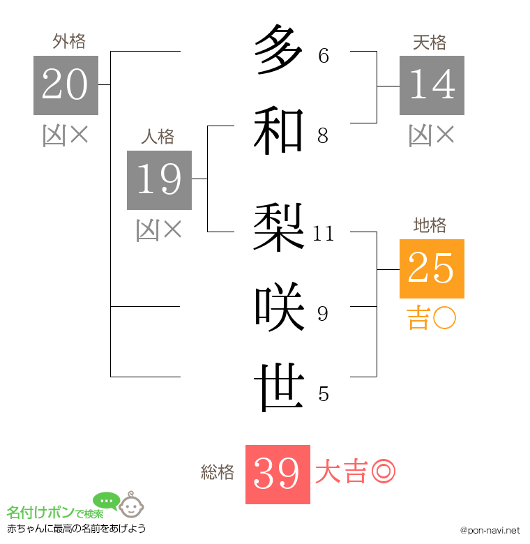 多和 梨咲世さんの姓名判断結果