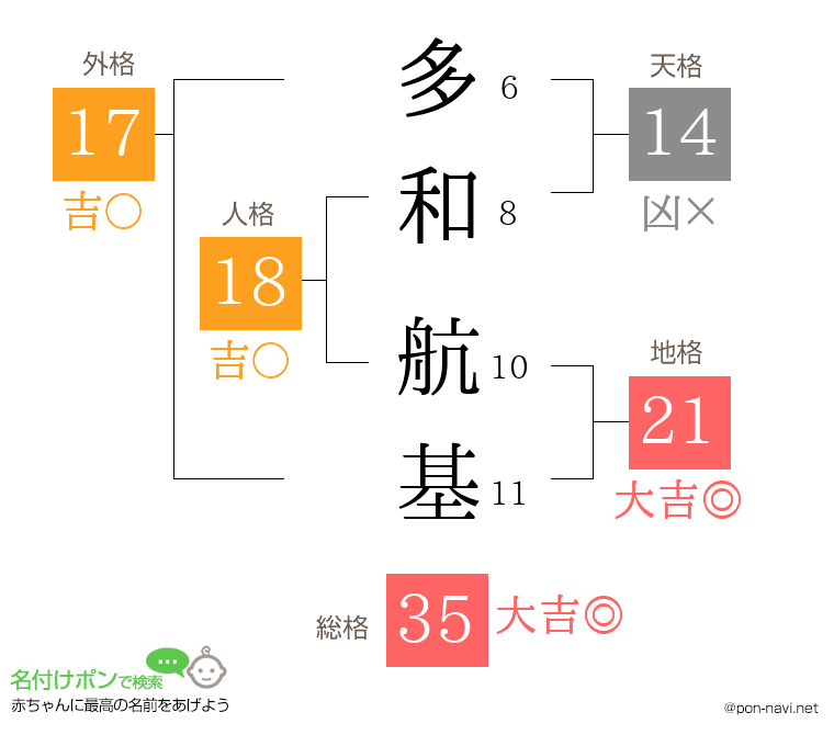 多和 航基さんの姓名判断結果