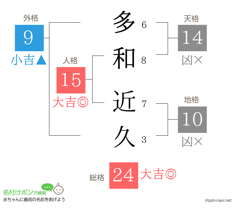 多和 近久さんの姓名判断結果
