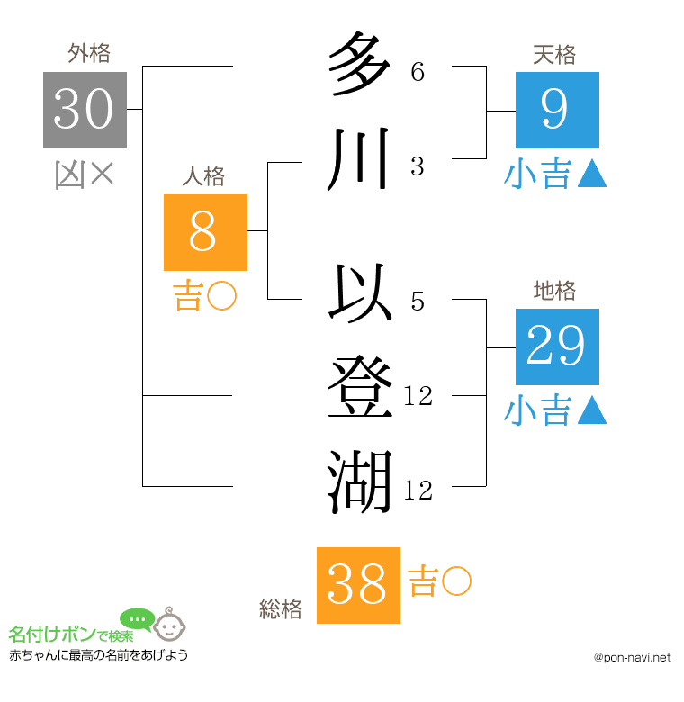 多川 以登湖さんの姓名判断結果