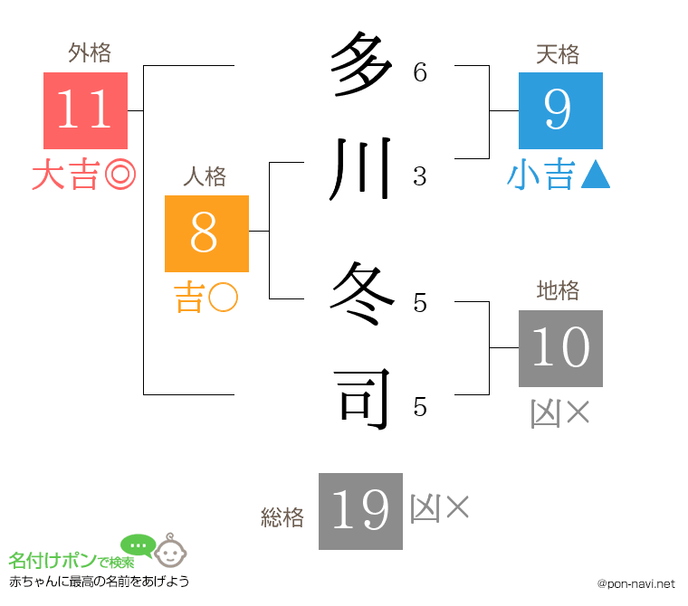多川 冬司さんの姓名判断結果