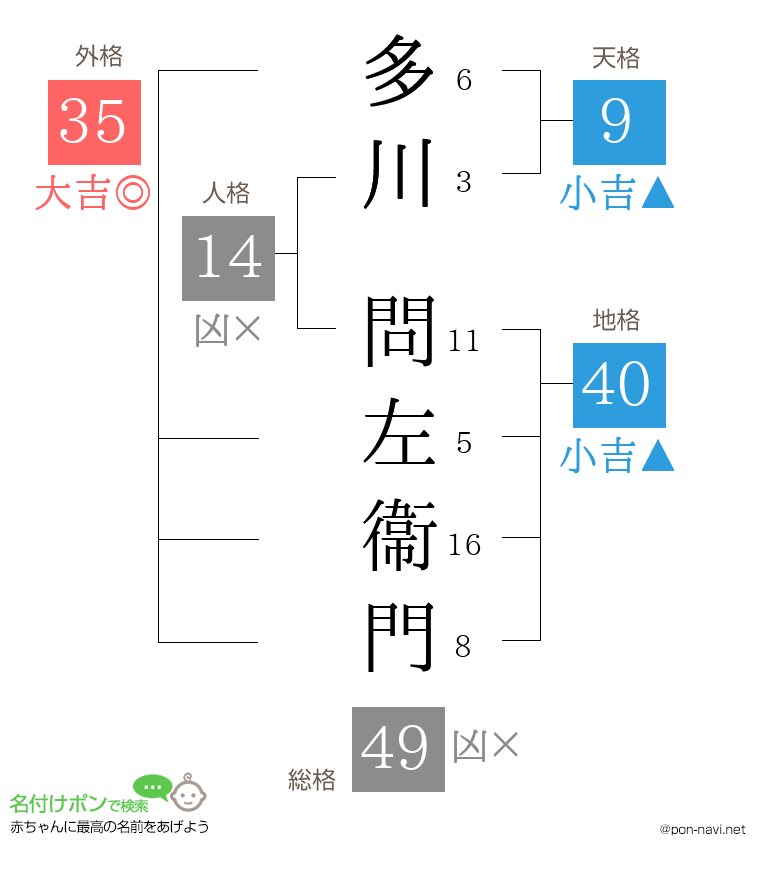 多川 問左衞門さんの姓名判断結果