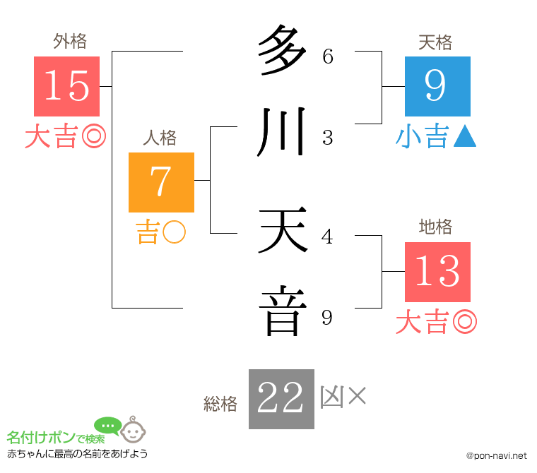 多川 天音さんの姓名判断結果