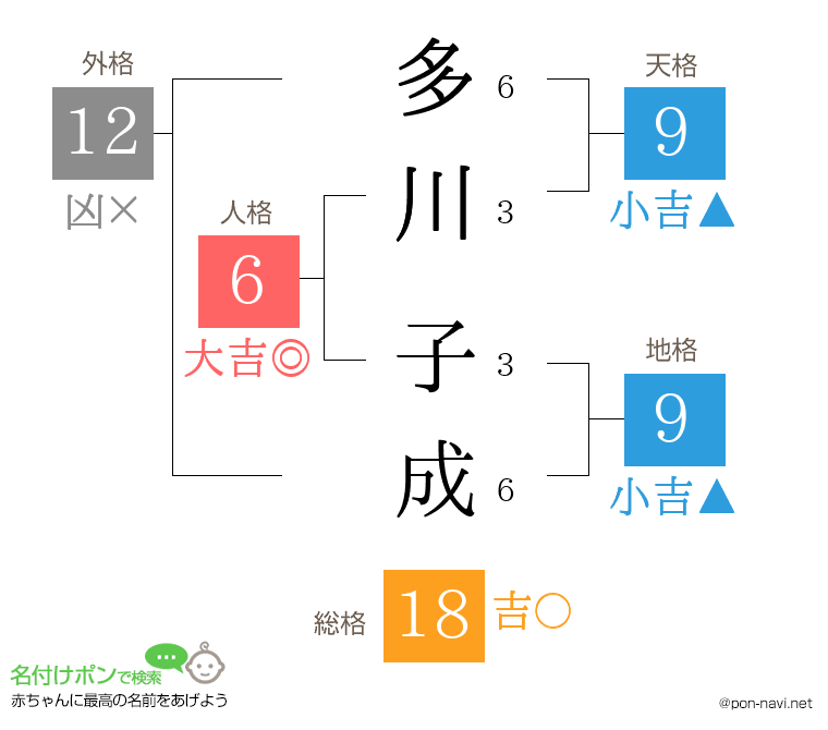 多川 子成さんの姓名判断結果