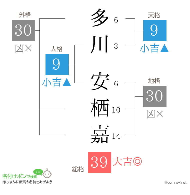多川 安栖嘉さんの姓名判断結果