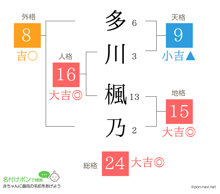 多川 楓乃さんの姓名判断結果