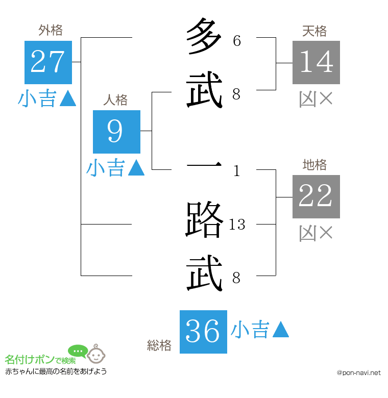 多武 一路武さんの姓名判断結果