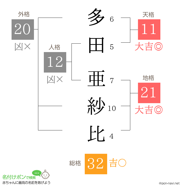 多田 亜紗比さんの姓名判断結果