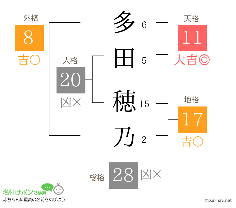 多田 穂乃さんの姓名判断結果