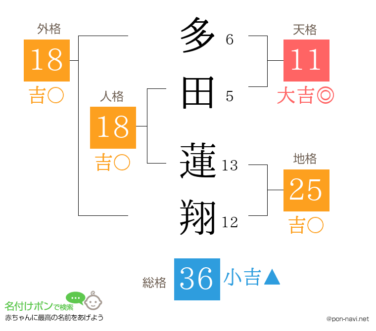 多田 蓮翔さんの姓名判断結果