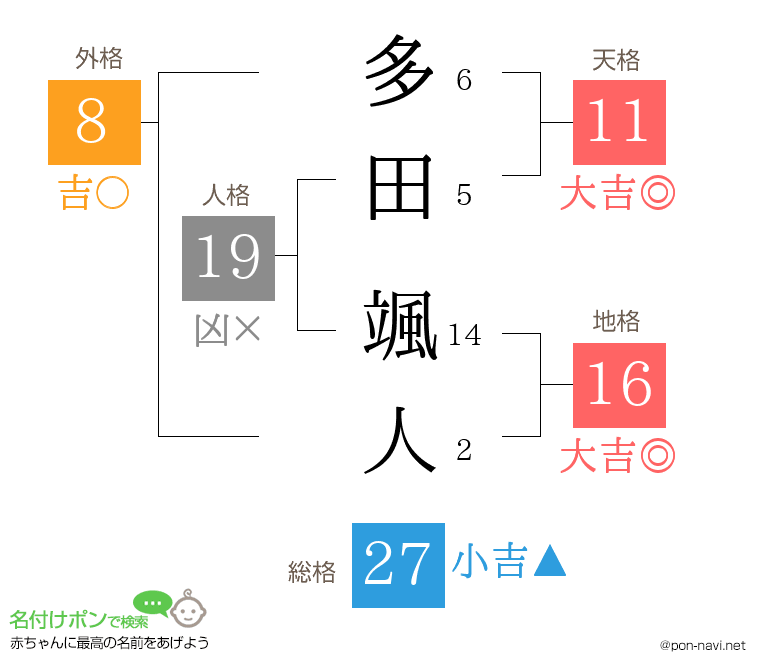 多田 颯人さんの姓名判断結果