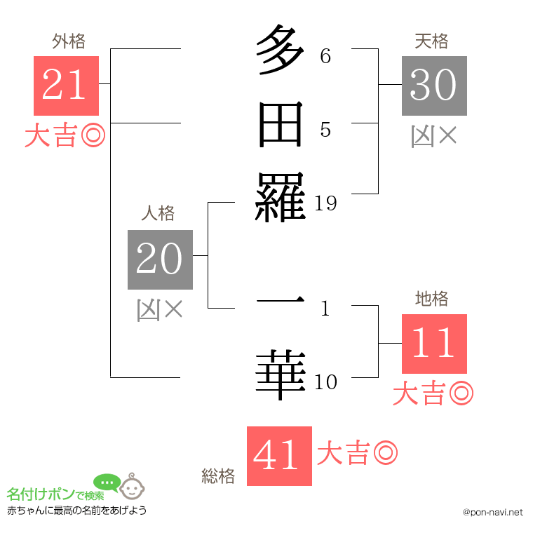 多田羅 一華さんの姓名判断結果