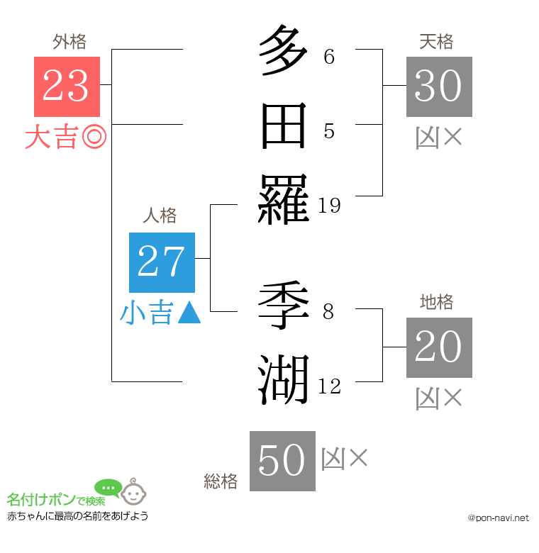 多田羅 季湖さんの姓名判断結果