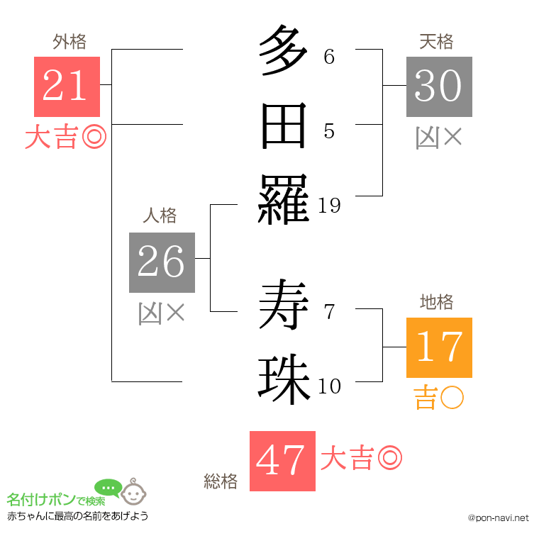 多田羅 寿珠さんの姓名判断結果
