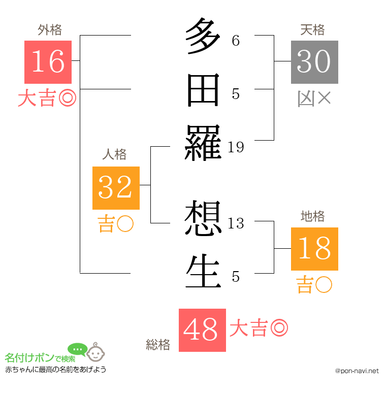 多田羅 想生さんの姓名判断結果