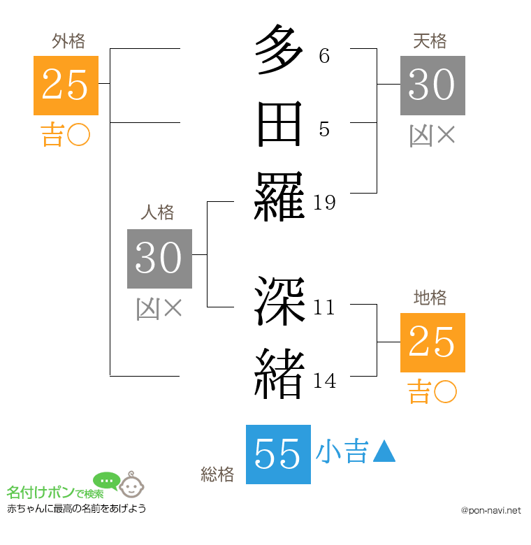 多田羅 深緒さんの姓名判断結果