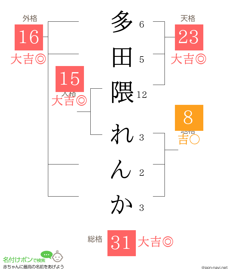 多田隈 れんかさんの姓名判断結果