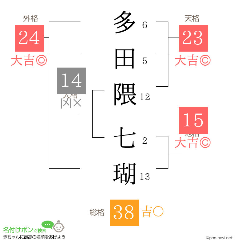 多田隈 七瑚さんの姓名判断結果
