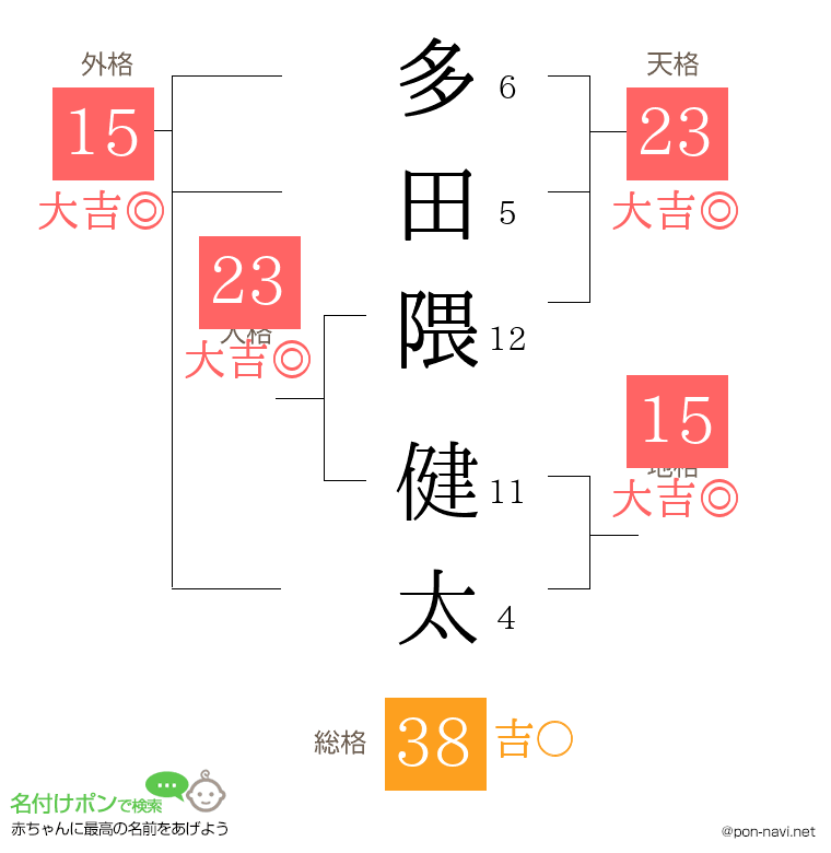 多田隈 健太さんの姓名判断結果