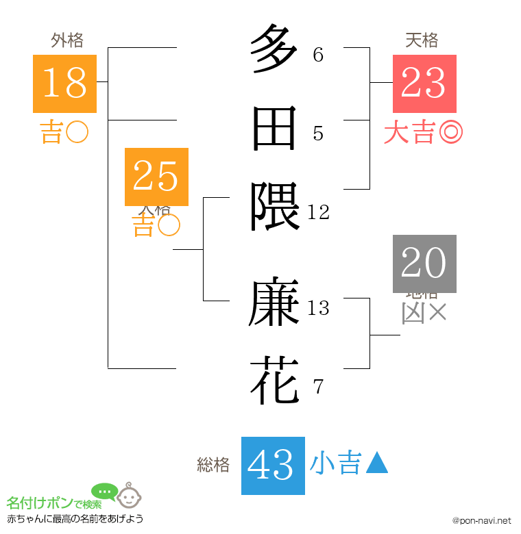 多田隈 廉花さんの姓名判断結果