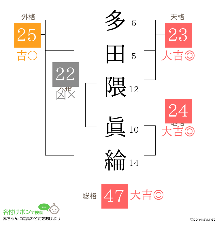 多田隈 眞綸さんの姓名判断結果