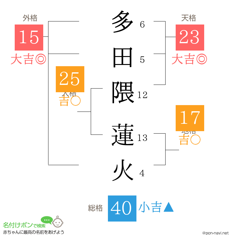 多田隈 蓮火さんの姓名判断結果