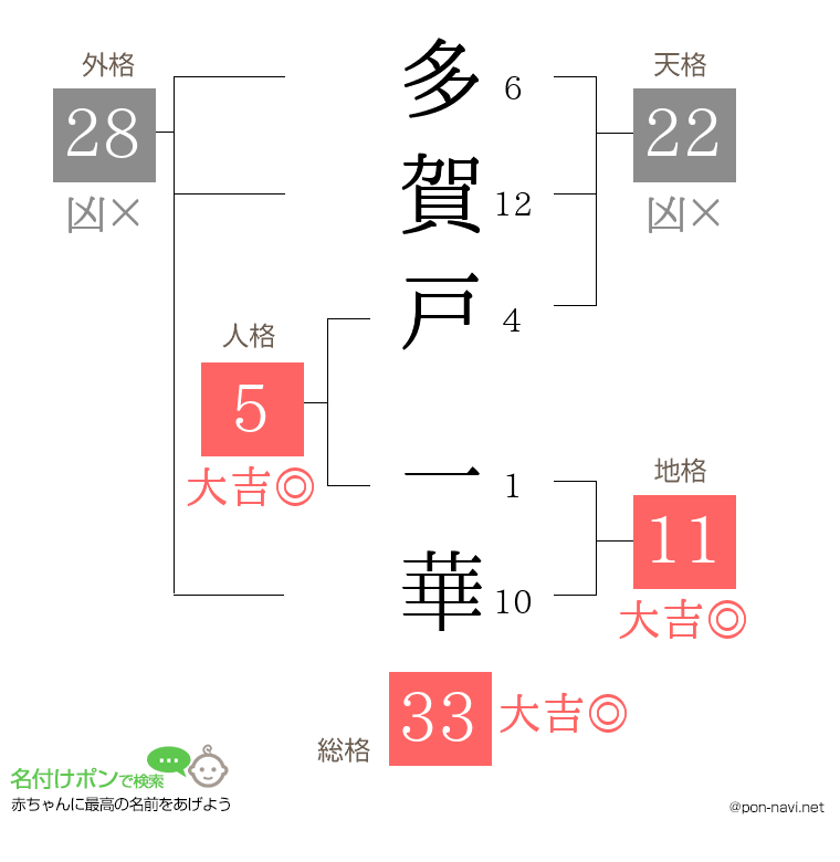 多賀戸 一華さんの姓名判断結果