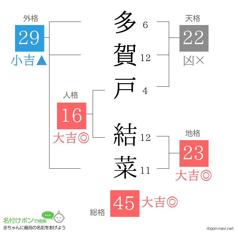 多賀戸 結菜さんの姓名判断結果