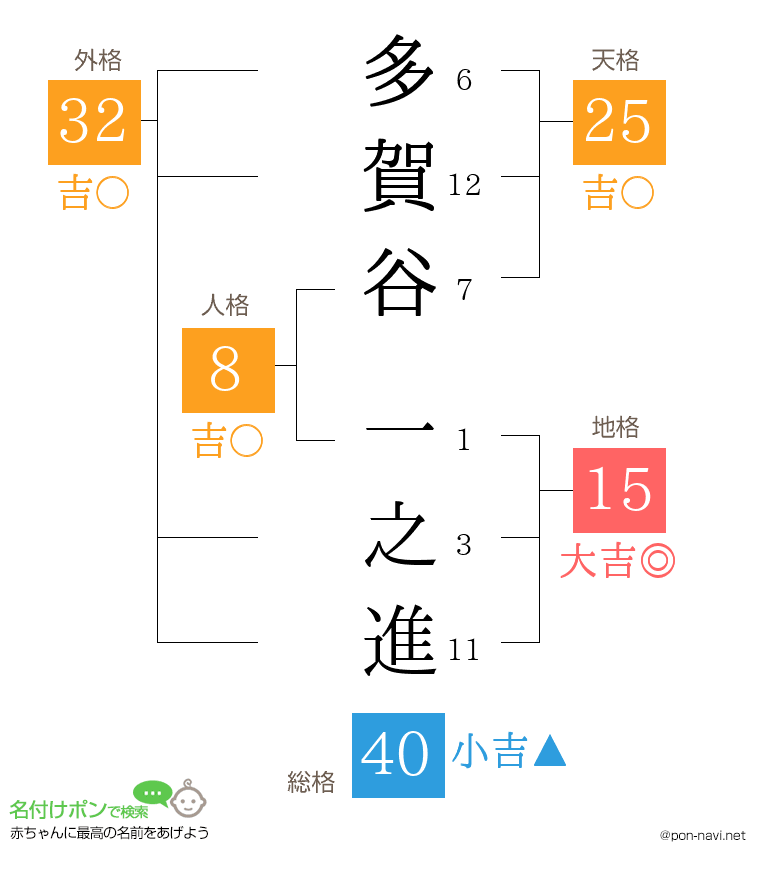 多賀谷 一之進さんの姓名判断結果