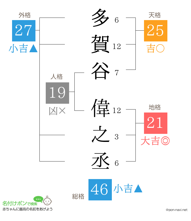 多賀谷 偉之丞さんの姓名判断結果