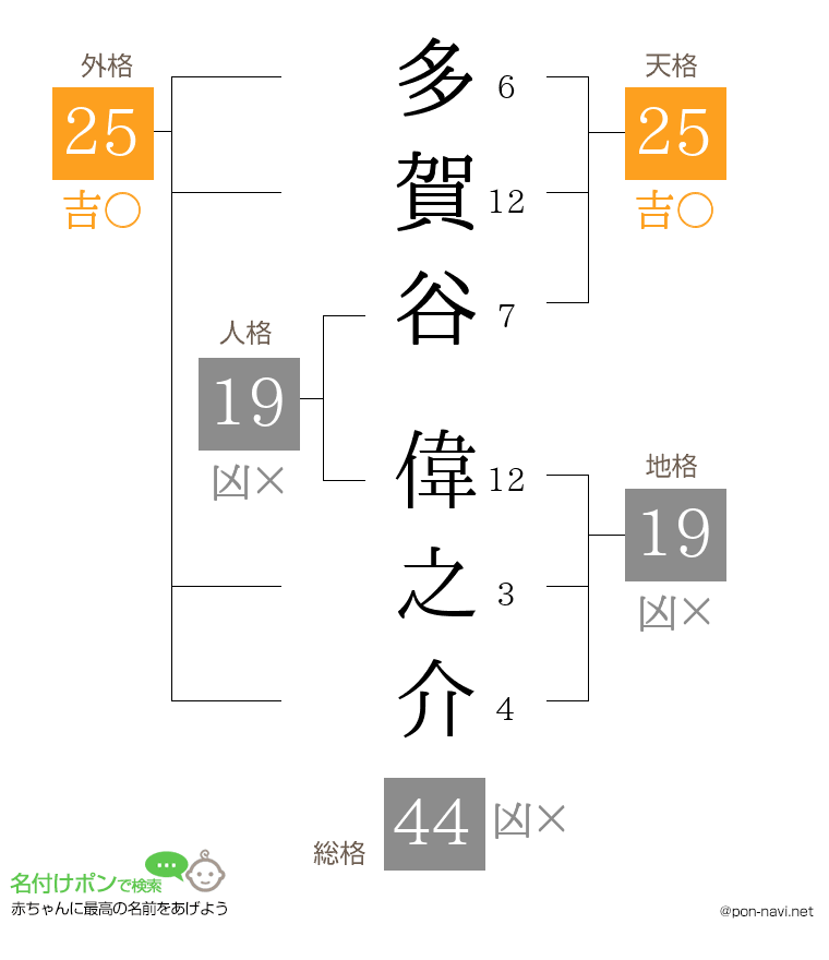 多賀谷 偉之介さんの姓名判断結果