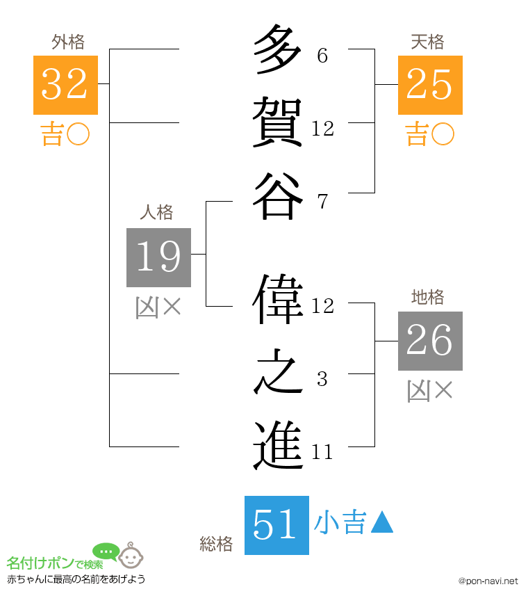 多賀谷 偉之進さんの姓名判断結果