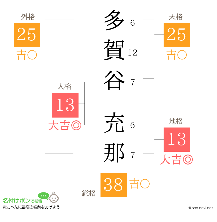 多賀谷 充那さんの姓名判断結果