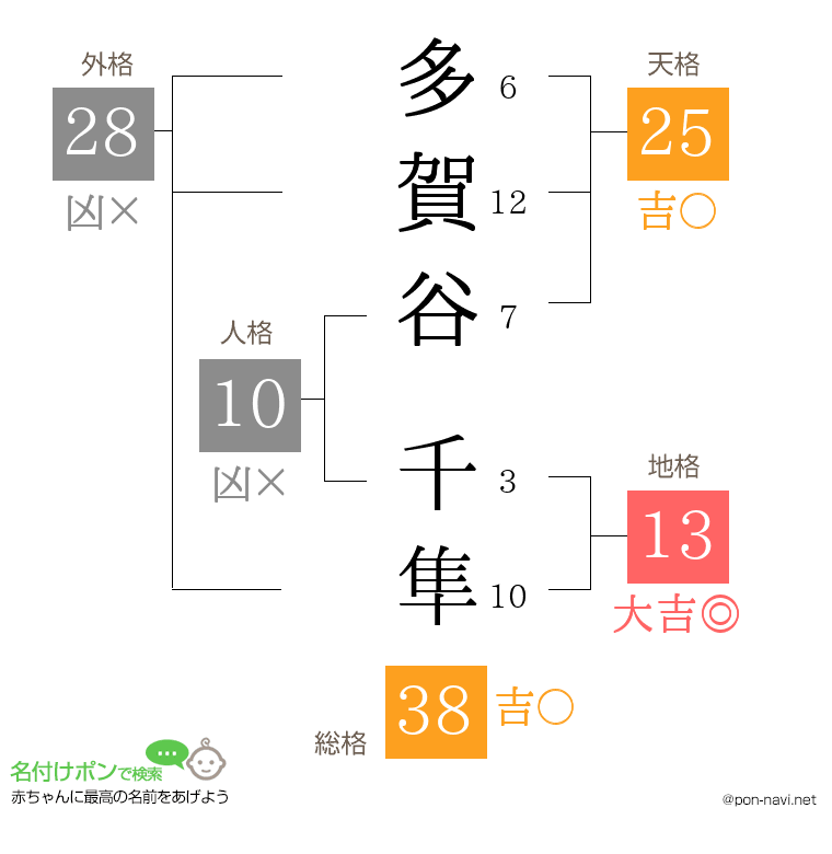 多賀谷 千隼さんの姓名判断結果