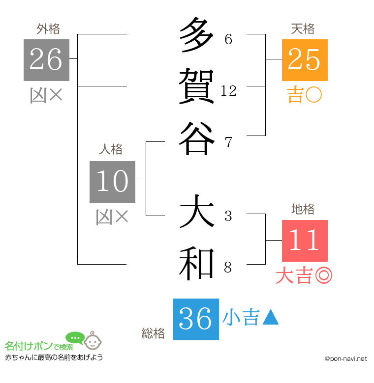 多賀谷 大和さんの姓名判断結果