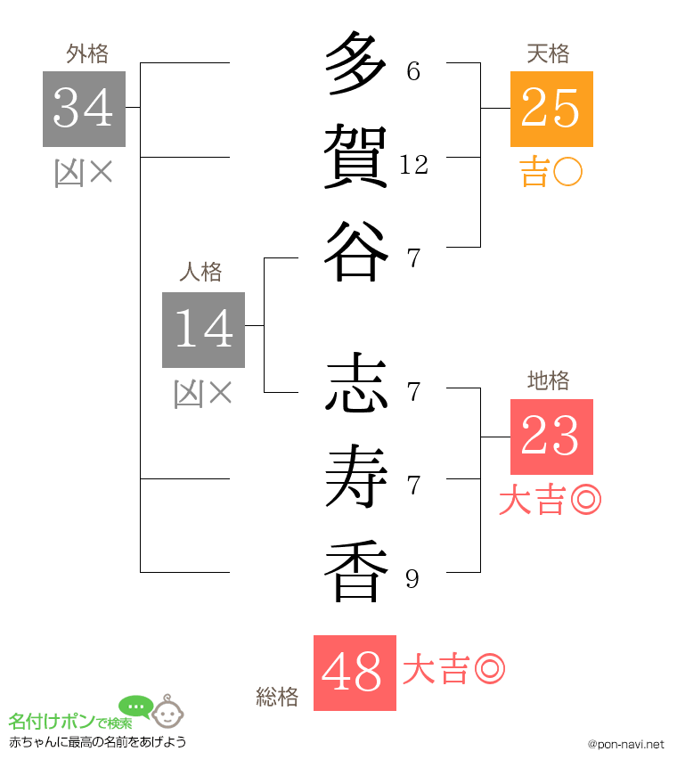 多賀谷 志寿香さんの姓名判断結果