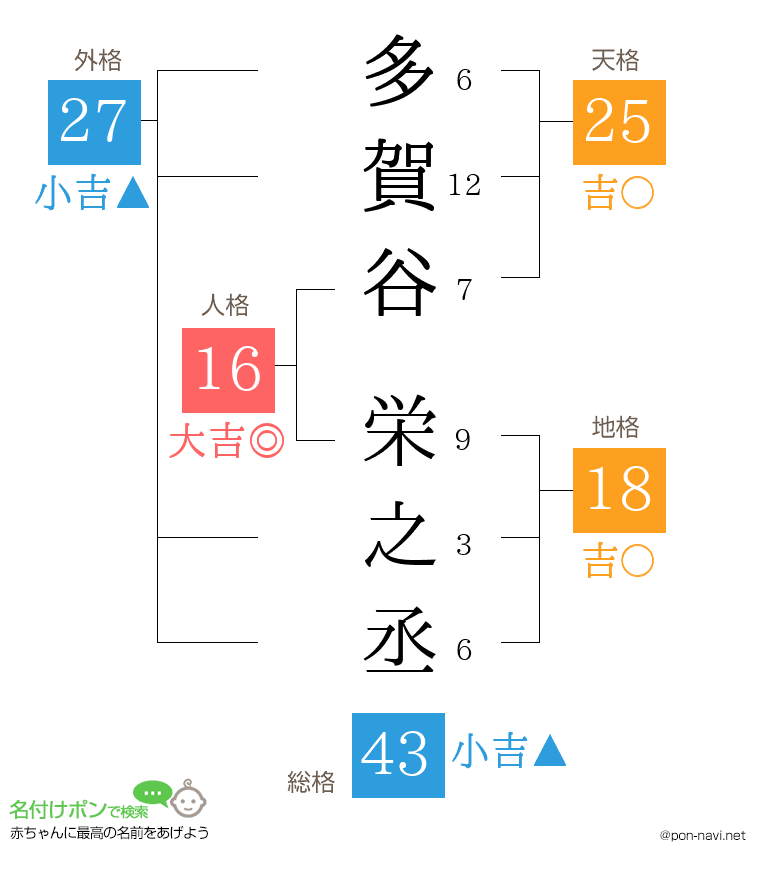多賀谷 栄之丞さんの姓名判断結果
