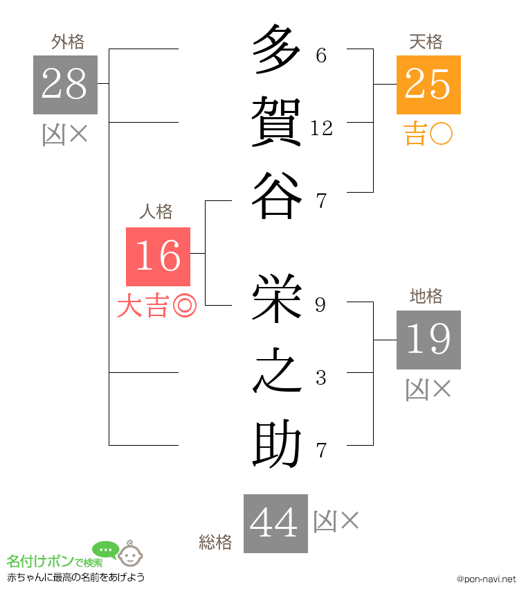多賀谷 栄之助さんの姓名判断結果