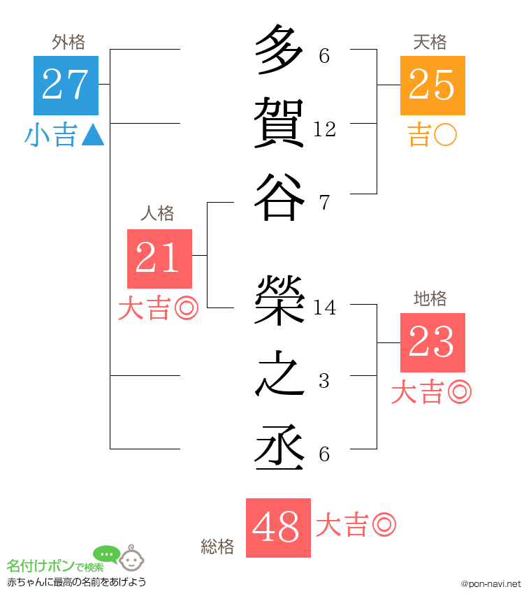 多賀谷 榮之丞さんの姓名判断結果