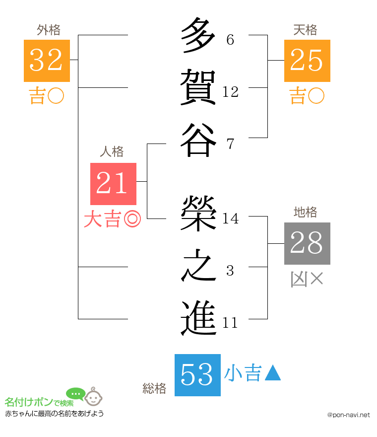 多賀谷 榮之進さんの姓名判断結果