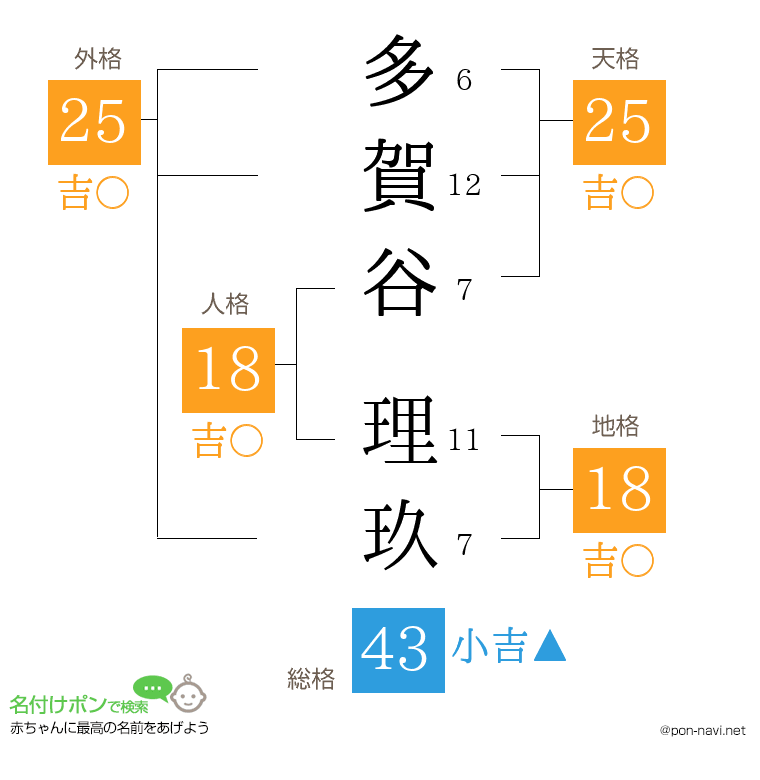 多賀谷 理玖さんの姓名判断結果
