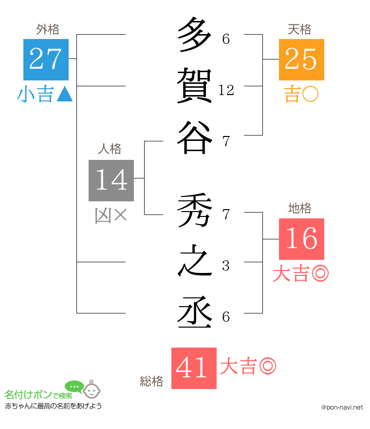 多賀谷 秀之丞さんの姓名判断結果