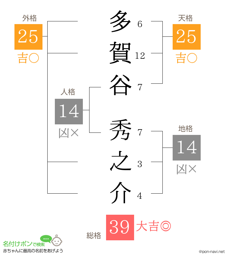 多賀谷 秀之介さんの姓名判断結果