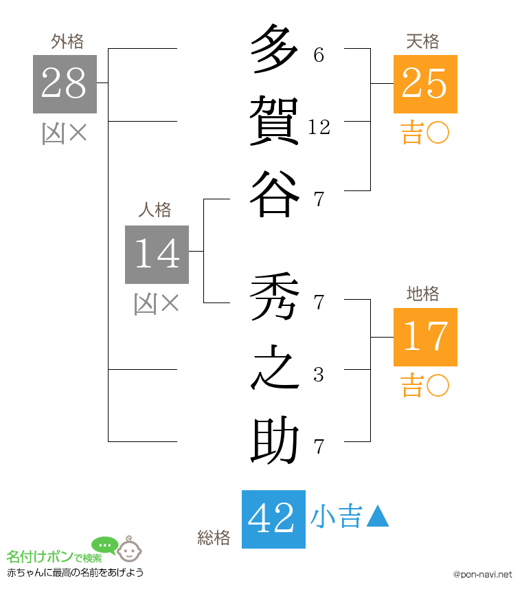 多賀谷 秀之助さんの姓名判断結果
