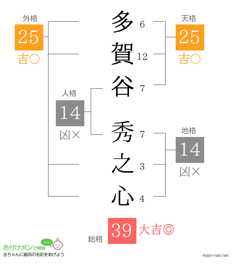 多賀谷 秀之心さんの姓名判断結果