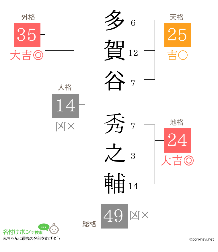 多賀谷 秀之輔さんの姓名判断結果