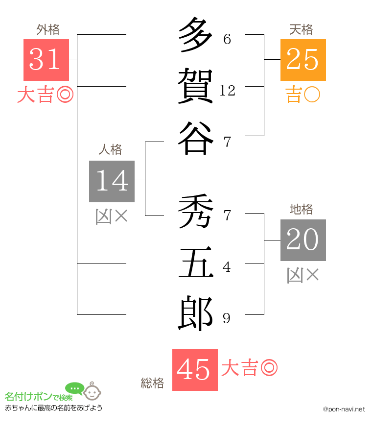 多賀谷 秀五郎さんの姓名判断結果