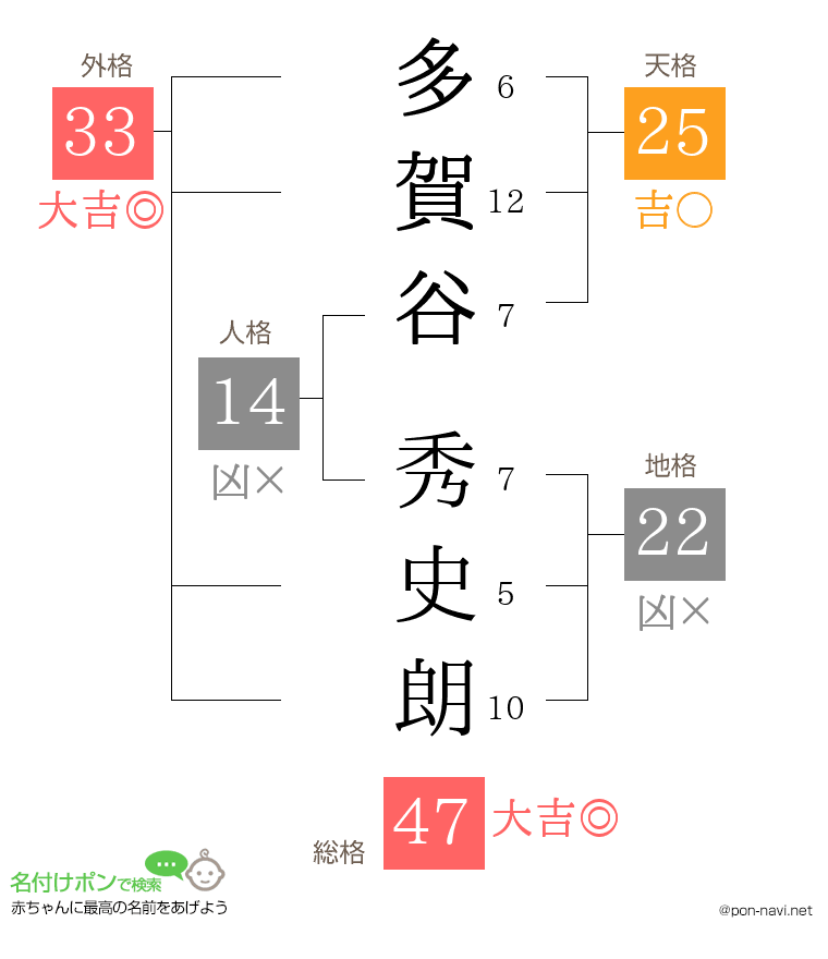 多賀谷 秀史朗さんの姓名判断結果