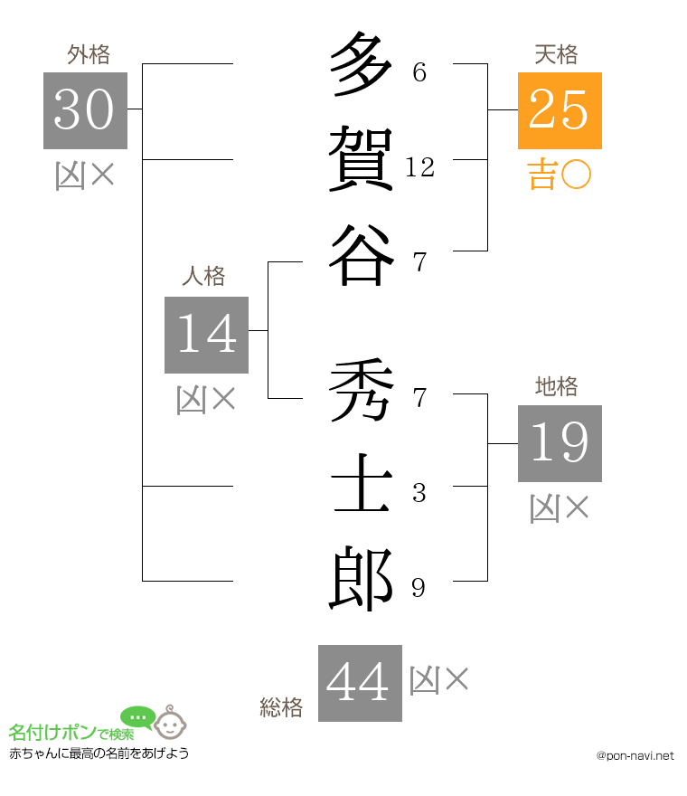多賀谷 秀士郎さんの姓名判断結果