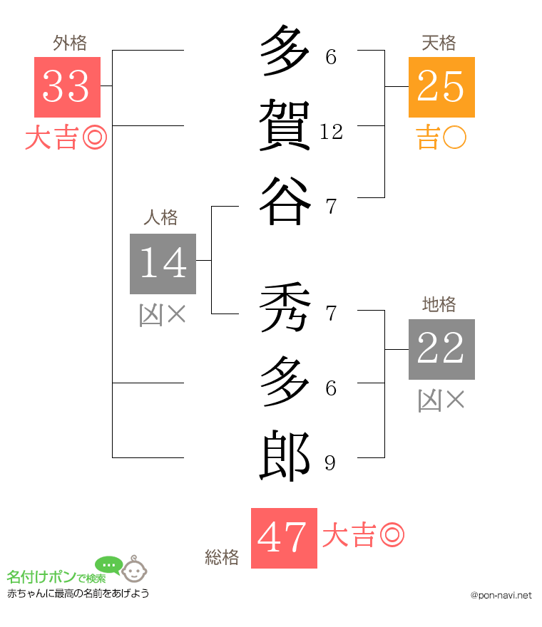 多賀谷 秀多郎さんの姓名判断結果